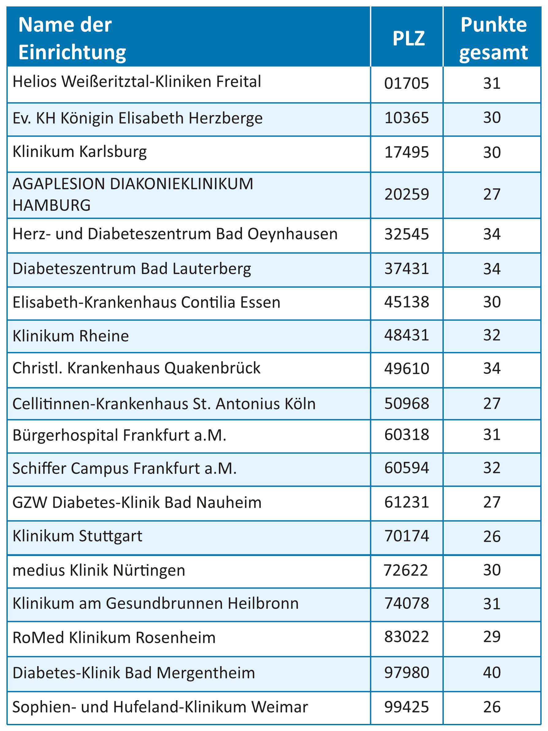 Transparenzliste 5-Sterne-Häuser 2026